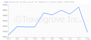 Price overview for flights from Medford to United States