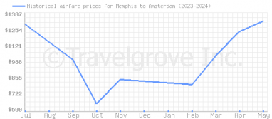 Price overview for flights from Memphis to Amsterdam