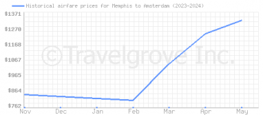 Price overview for flights from Memphis to Amsterdam