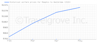 Price overview for flights from Memphis to Amsterdam