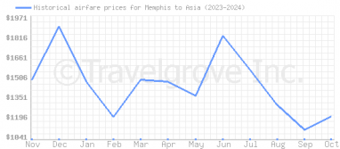 Price overview for flights from Memphis to Asia