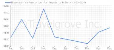 Price overview for flights from Memphis to Atlanta