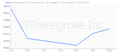 Price overview for flights from Memphis to Atlanta