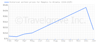 Price overview for flights from Memphis to Atlanta