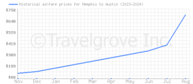 Price overview for flights from Memphis to Austin