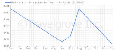 Price overview for flights from Memphis to Austin