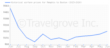 Price overview for flights from Memphis to Boston