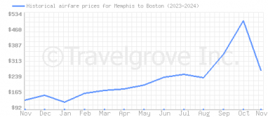 Price overview for flights from Memphis to Boston