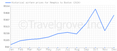 Price overview for flights from Memphis to Boston