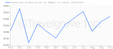 Price overview for flights from Memphis to Cancun