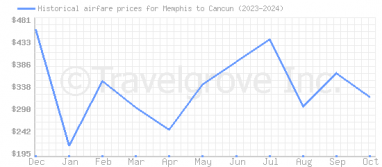 Price overview for flights from Memphis to Cancun