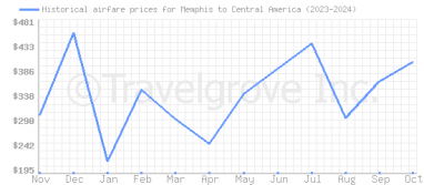 Price overview for flights from Memphis to Central America