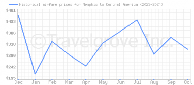 Price overview for flights from Memphis to Central America