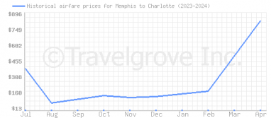 Price overview for flights from Memphis to Charlotte