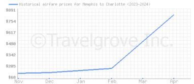 Price overview for flights from Memphis to Charlotte