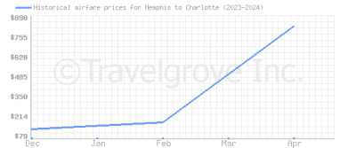 Price overview for flights from Memphis to Charlotte