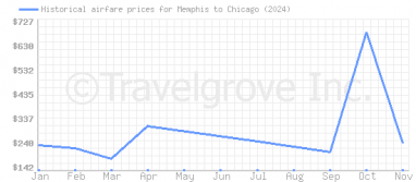 Price overview for flights from Memphis to Chicago