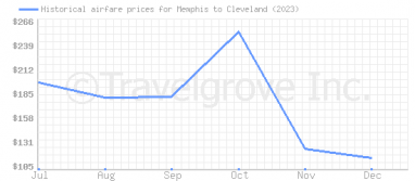 Price overview for flights from Memphis to Cleveland
