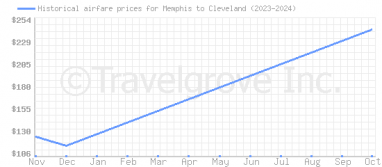 Price overview for flights from Memphis to Cleveland