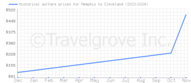 Price overview for flights from Memphis to Cleveland