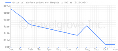 Price overview for flights from Memphis to Dallas