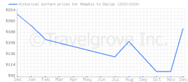 Price overview for flights from Memphis to Dallas