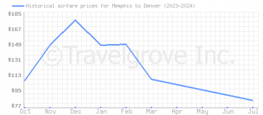 Price overview for flights from Memphis to Denver