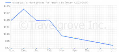 Price overview for flights from Memphis to Denver