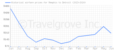 Price overview for flights from Memphis to Detroit