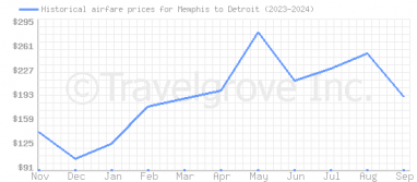 Price overview for flights from Memphis to Detroit