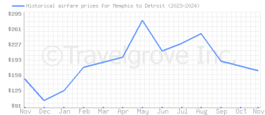 Price overview for flights from Memphis to Detroit