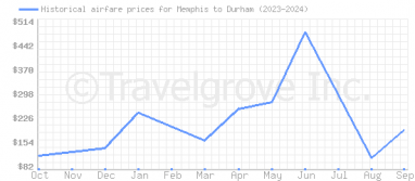 Price overview for flights from Memphis to Durham