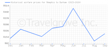 Price overview for flights from Memphis to Durham