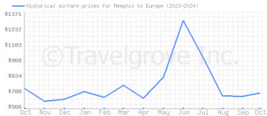 Price overview for flights from Memphis to Europe