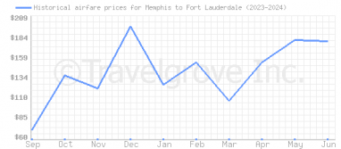 Price overview for flights from Memphis to Fort Lauderdale