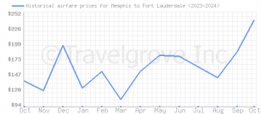 Price overview for flights from Memphis to Fort Lauderdale