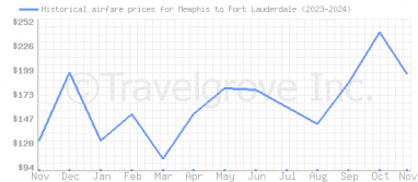 Price overview for flights from Memphis to Fort Lauderdale