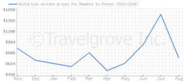 Price overview for flights from Memphis to Fresno