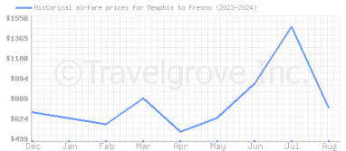 Price overview for flights from Memphis to Fresno