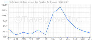 Price overview for flights from Memphis to Glasgow