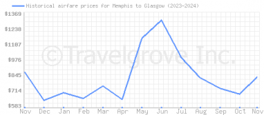 Price overview for flights from Memphis to Glasgow