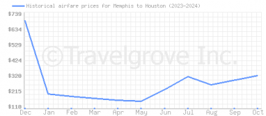 Price overview for flights from Memphis to Houston