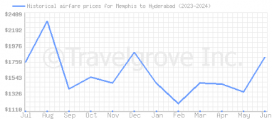 Price overview for flights from Memphis to Hyderabad
