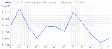 Price overview for flights from Memphis to Hyderabad