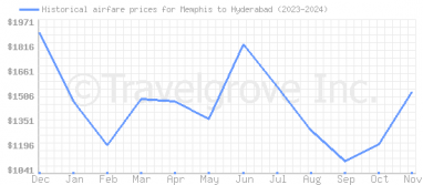 Price overview for flights from Memphis to Hyderabad