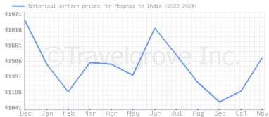 Price overview for flights from Memphis to India