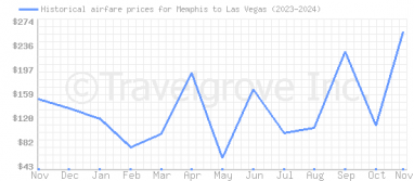 Price overview for flights from Memphis to Las Vegas