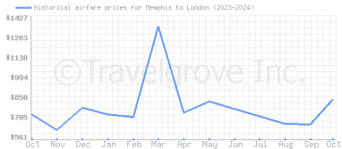 Price overview for flights from Memphis to London