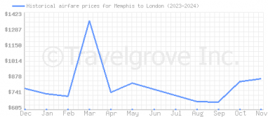 Price overview for flights from Memphis to London