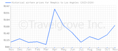 Price overview for flights from Memphis to Los Angeles